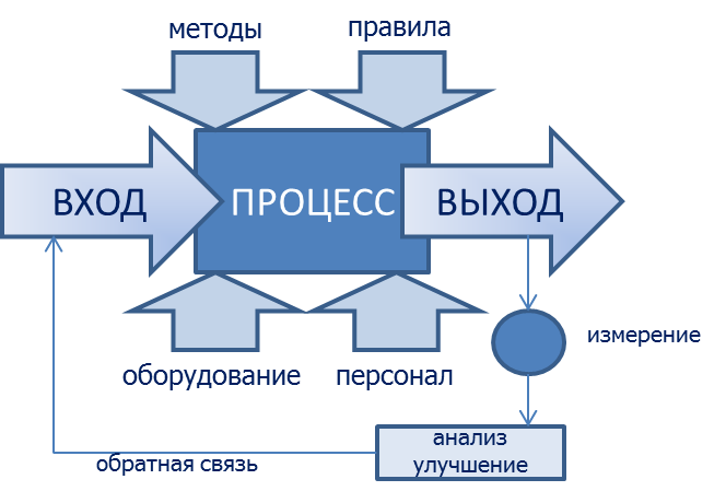 Comment mettre en œuvre l'approche de processus