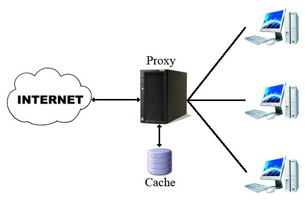 Qu'est-ce qu'un serveur proxy?