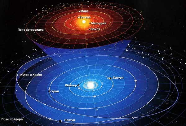 Qu'est-ce que le système solaire?